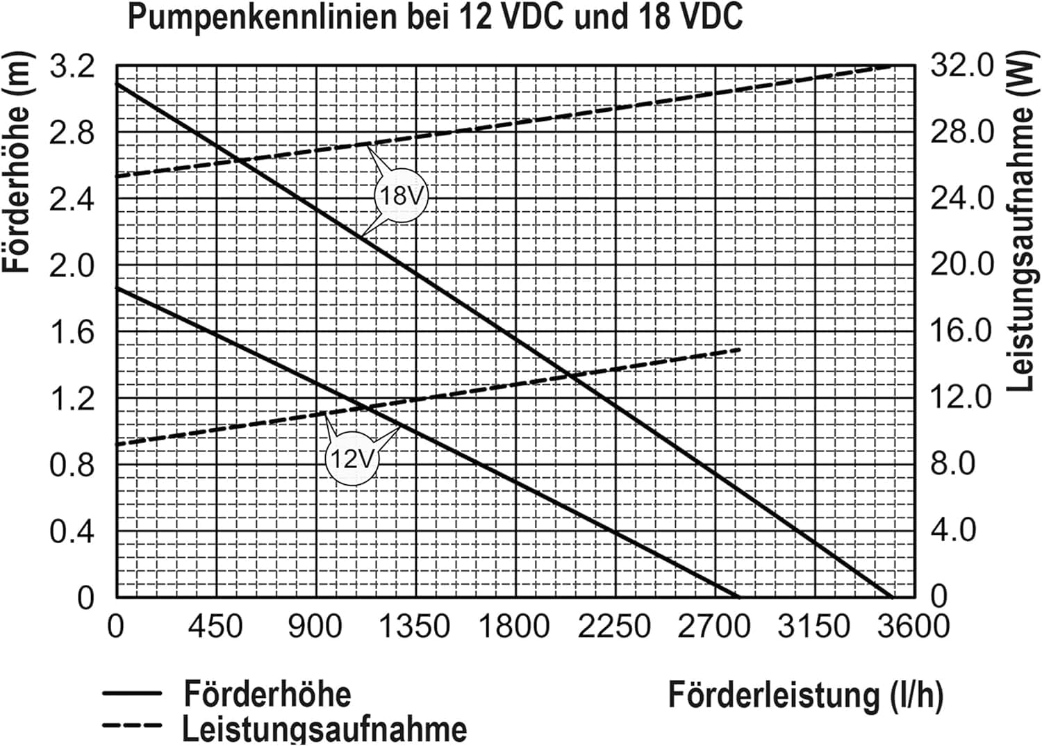 esotec Bachlaufpumpe Waterfall 2900/3400 mit Schlauchanschluss, Teichpumpe, Wasserfallpumpe, Tauchpumpe 12-18V DC 101981 — Ansicht 3