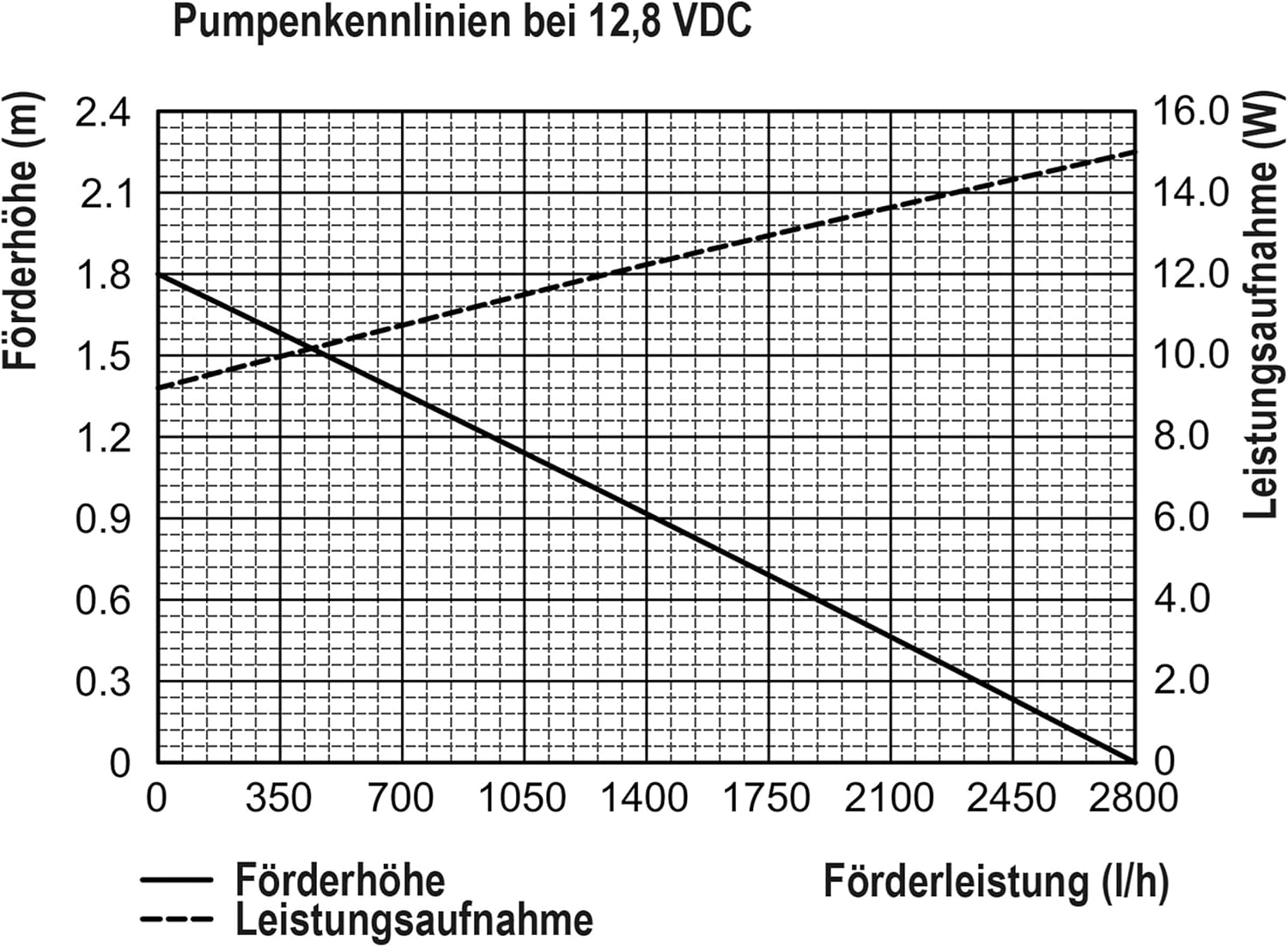 Esotec Solar Teichfilter mit Akku 70/2800, Solar Teichfilterset mit 2800 l/h Teichpumpe Solar Durchlauffilter, 2x35Wp, 12Ah LiFePO4 101091 — Ansicht 2