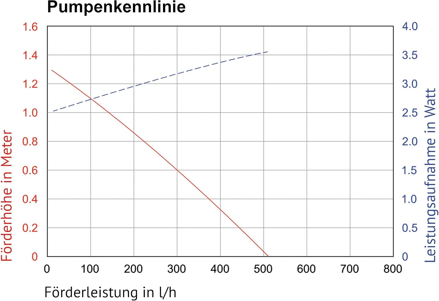 Esotec Solar Teichfilterset Profi 15/500 LED proBatt, Komplettset, Pumpe, Teichfilter, LiFePo4 Akku, Programmfunktionen, Teichpumpe, 15Wp, Förderhöhe 1,1m, 500 l/h 101058 — Ansicht 3
